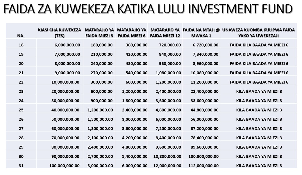 Faida ya Kuwekeza Fademo Lulu Investment Fund